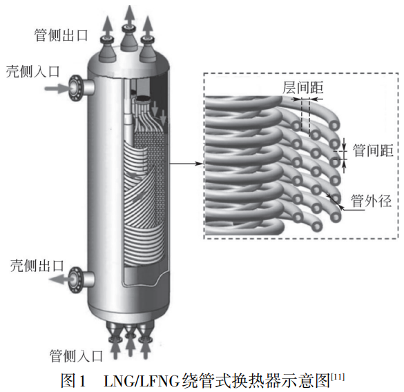 液化天然氣繞管式換熱器殼側混合工質流動及傳熱特性